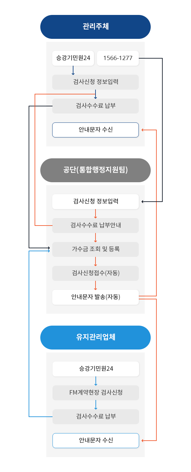 
										1. 관리주체 - 승강기민원24 1566-1277 &rarr; 검사신청 정보입력 &rarr; 검사수수료 납부 &rarr; 안내문자 수신
										2. 공단(통합행정지원팀) - 검사신청 정보입력 &rarr; 검사수수료 납부안내 &rarr; 가수금 조회 및 등록 &rarr; 검사신청접수(자동) &rarr; 안내문자 발송 (자동)
										3. 유지관리업체 - 승강기민원24 &rarr; FM계약현장 검사신청 &rarr; 검사수수료 납부 &rarr; 안내문자 수신
										