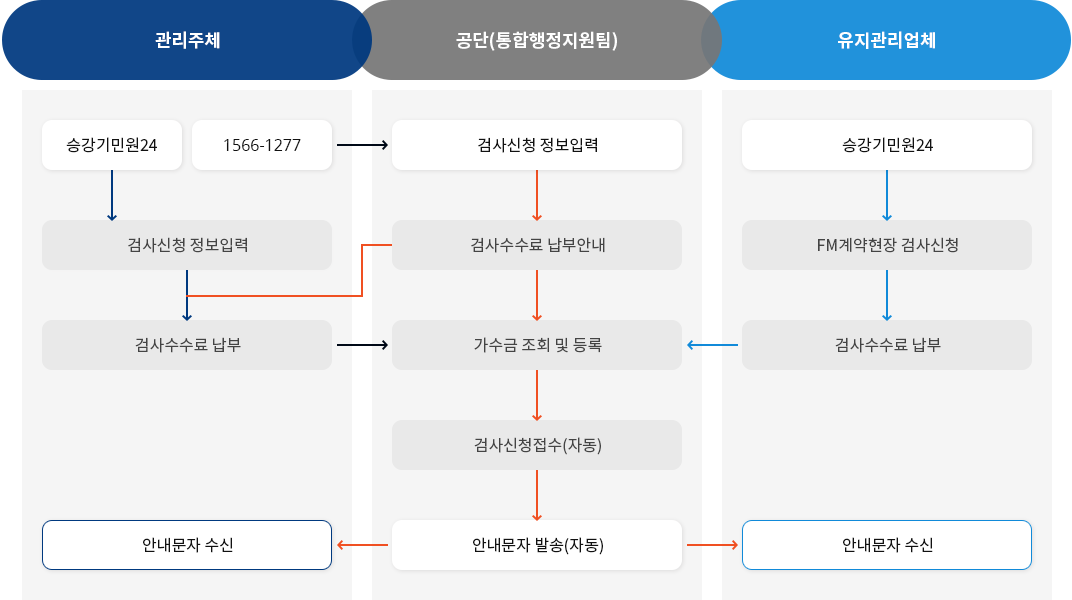 
										1. 관리주체 - 승강기민원24 1566-1277 &rarr; 검사신청 정보입력 &rarr; 검사수수료 납부 &rarr; 안내문자 수신
										2. 공단(통합행정지원팀) - 검사신청 정보입력 &rarr; 검사수수료 납부안내 &rarr; 가수금 조회 및 등록 &rarr; 검사신청접수(자동) &rarr; 안내문자 발송 (자동)
										3. 유지관리업체 - 승강기민원24 &rarr; FM계약현장 검사신청 &rarr; 검사수수료 납부 &rarr; 안내문자 수신
										