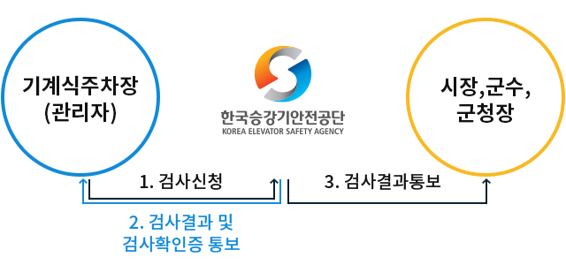 
										1. 기계식 주차장 관리자가 검사신청
										2. 한국승강기안전공단에서 기계식주차장 관리자에게 검사결과 및 검사확인증 통보
										3. 한국승강기안전공단에서 시장,군수,군청장에서 검사결과통보
										
