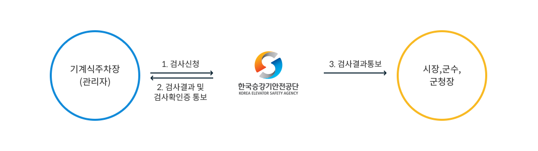 
										1. 기계식 주차장 관리자가 검사신청
										2. 한국승강기안전공단에서 기계식주차장 관리자에게 검사결과 및 검사확인증 통보
										3. 한국승강기안전공단에서 시장,군수,군청장에서 검사결과통보
										