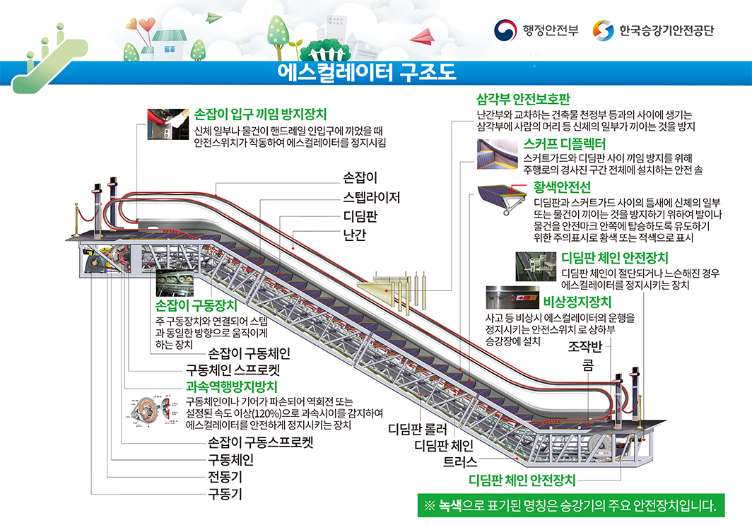 에스컬레이터 구조도를 형상화한 이미지