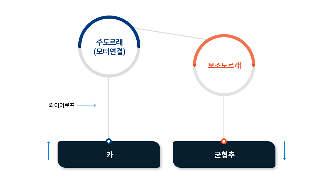 구동방식을 형상화한 이미지