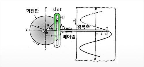 회전원판위에 핀 P에 의해 이동하는 왕복축의 운동 이미지