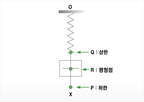 [그림2] 스프링, 질량계