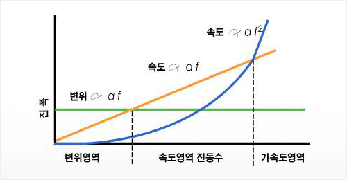 [그림5] 변위, 속도 및 가속도 진폭의 영역