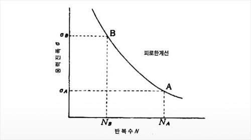 [그림8] 재료의 피로특성[그림6] 2개의 진동체
