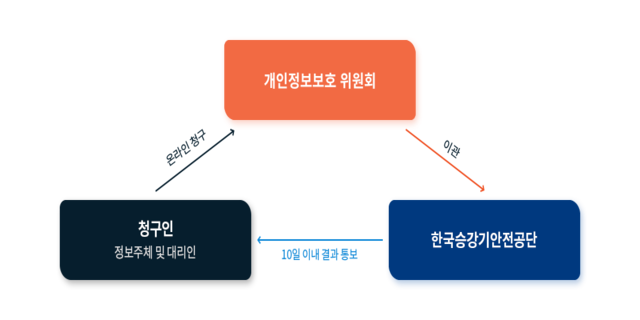 개인정보 열람, 정정 &middot; 삭제, 처리정지 요구 방법을 도식화한 이미지
