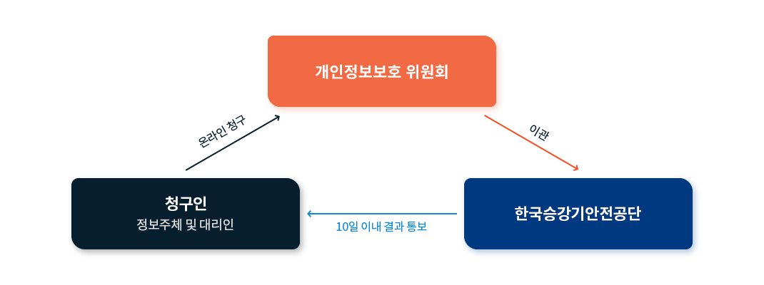 개인정보보호 위원회 -> 이관 -> 한국승강기안전공단 -> 10일 이내에 결과 통보 -> 청구인(정보주체 및 대리인) -> 온라인 청구