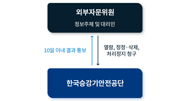 개인정보 열람, 정정 &middot; 삭제, 처리정지 요구 방법을 도식화한 이미지