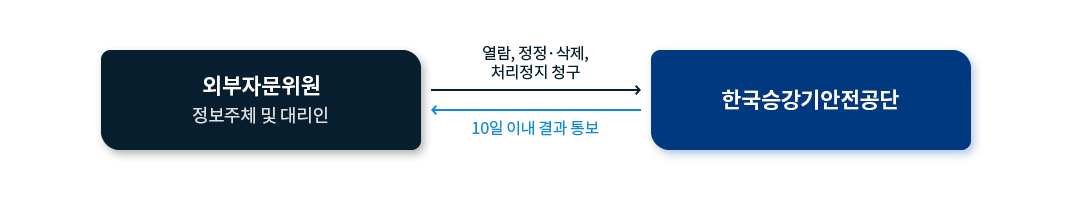 외부자문위원(정보주체 및 대리인) -> 열람, 정정삭제, 처리정지 청구 -> 한국승강기안전공단 -> 10일 이내 결과 통보